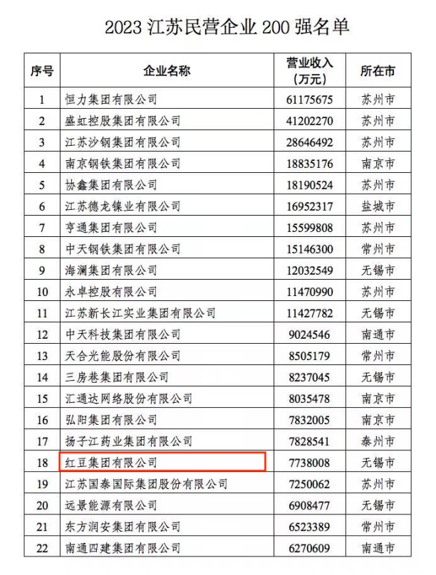 2023江苏民营企业200强